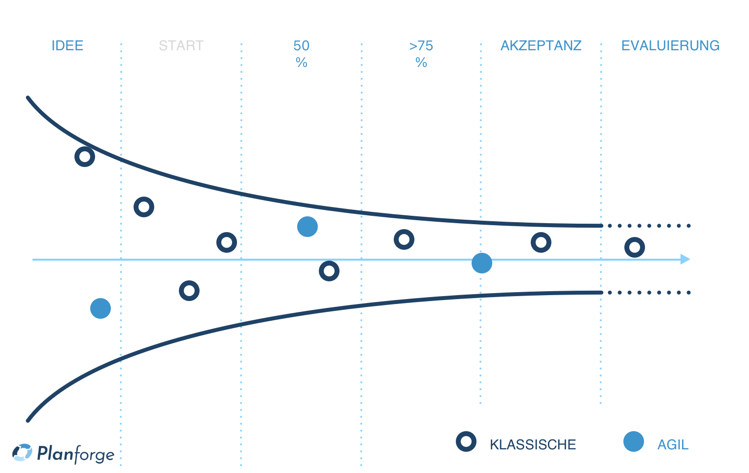 Hybrid project pipeline for a pmo software by Planforge