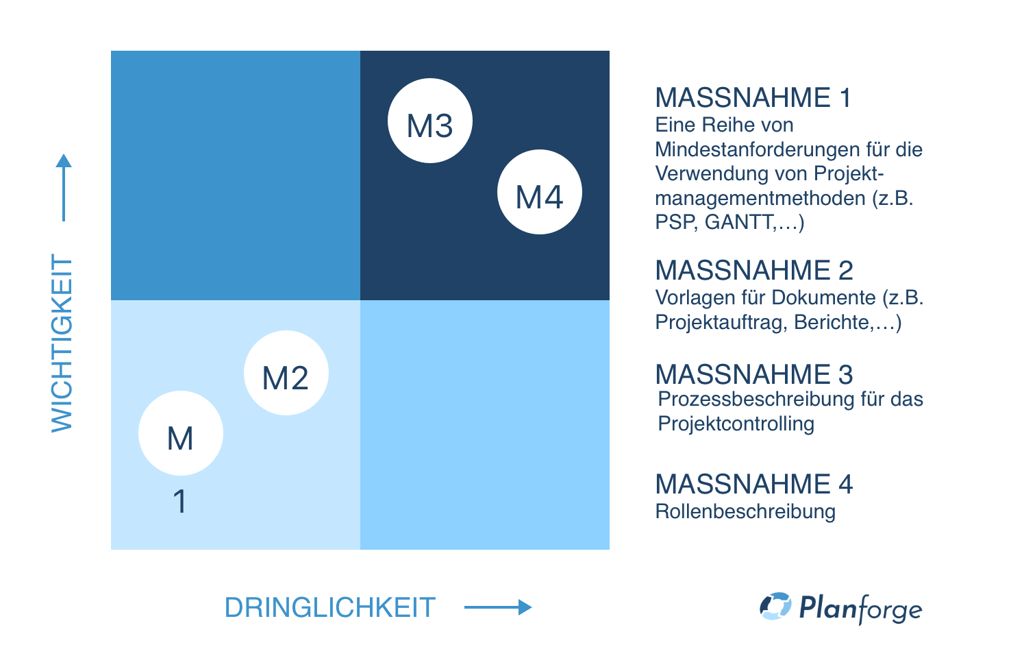 Eisenhower Matrix hybrides PPM für PMO Software by Planforge