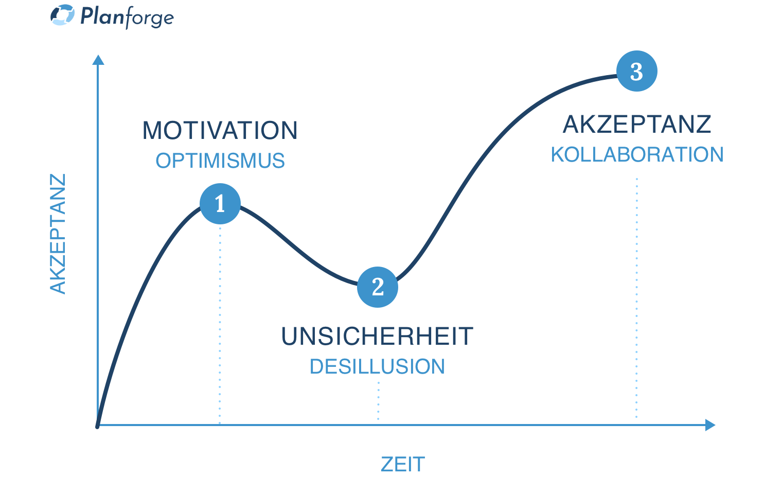 Hype Zyklus eines PMO Einführungsprojektes Software von Planforge