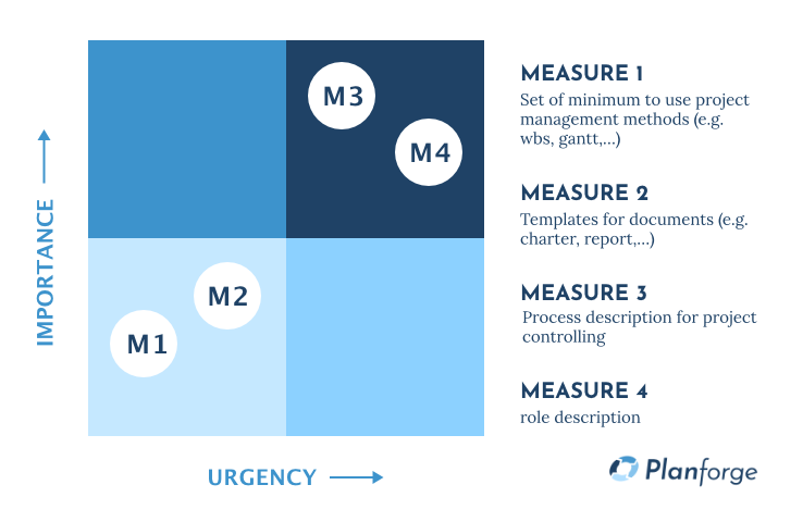 Eisenhower matrix hybrid ppm for pmo software by Planforge