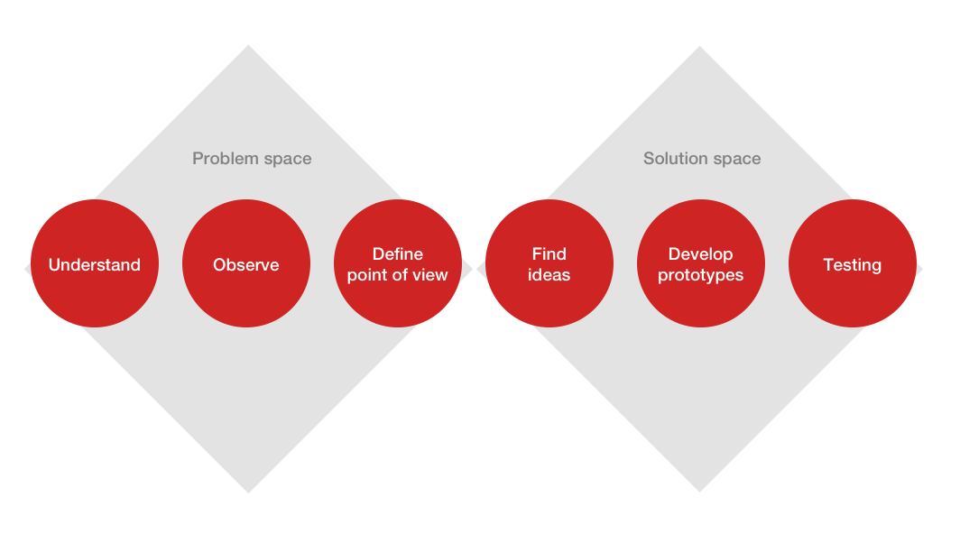 Design-thinking-process