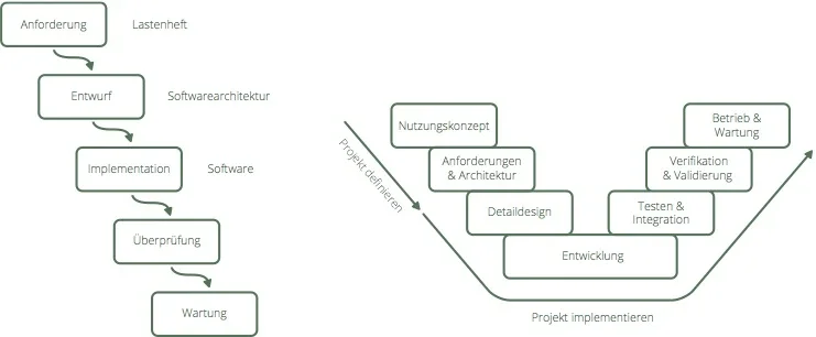 Vorgehensmodell-Change-Request-Management-Wasserfallmodell-Software