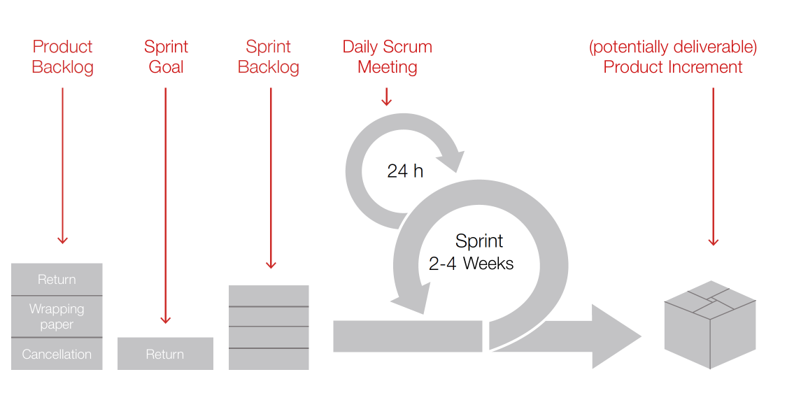 Figure 1: Simple process of a Scrum project