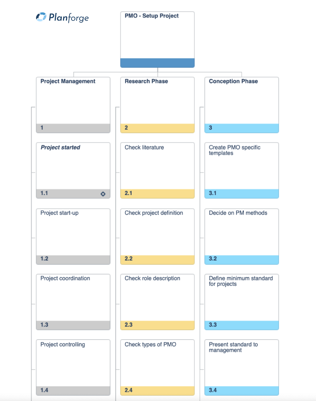 Quick wins Projektstrukturplan WBS Software by Planforge