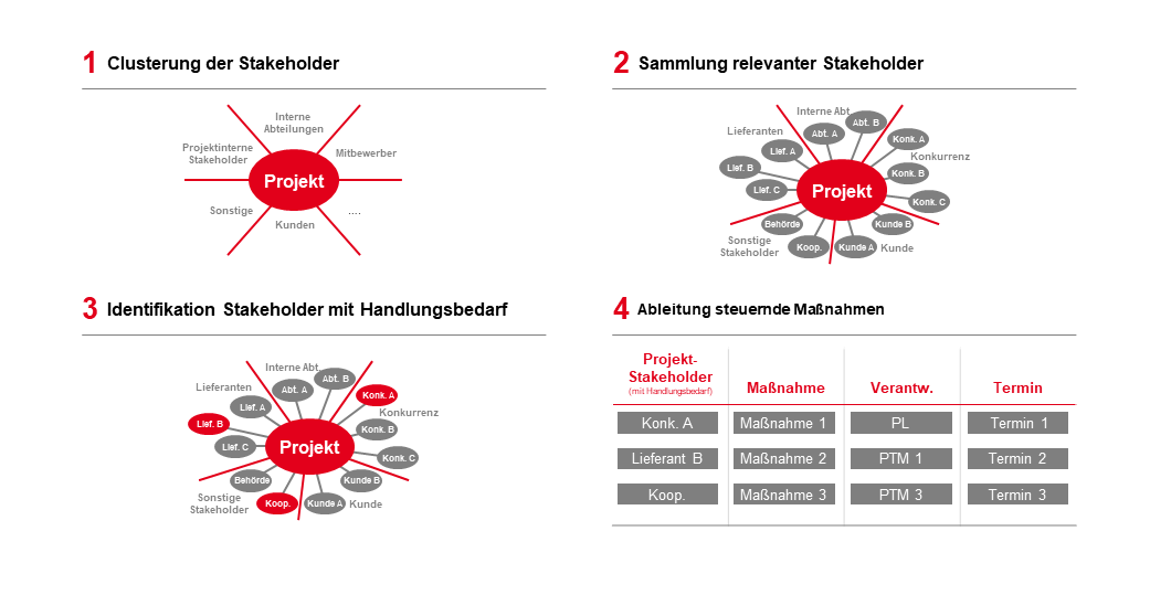 Stakeholder-Management in Projekten