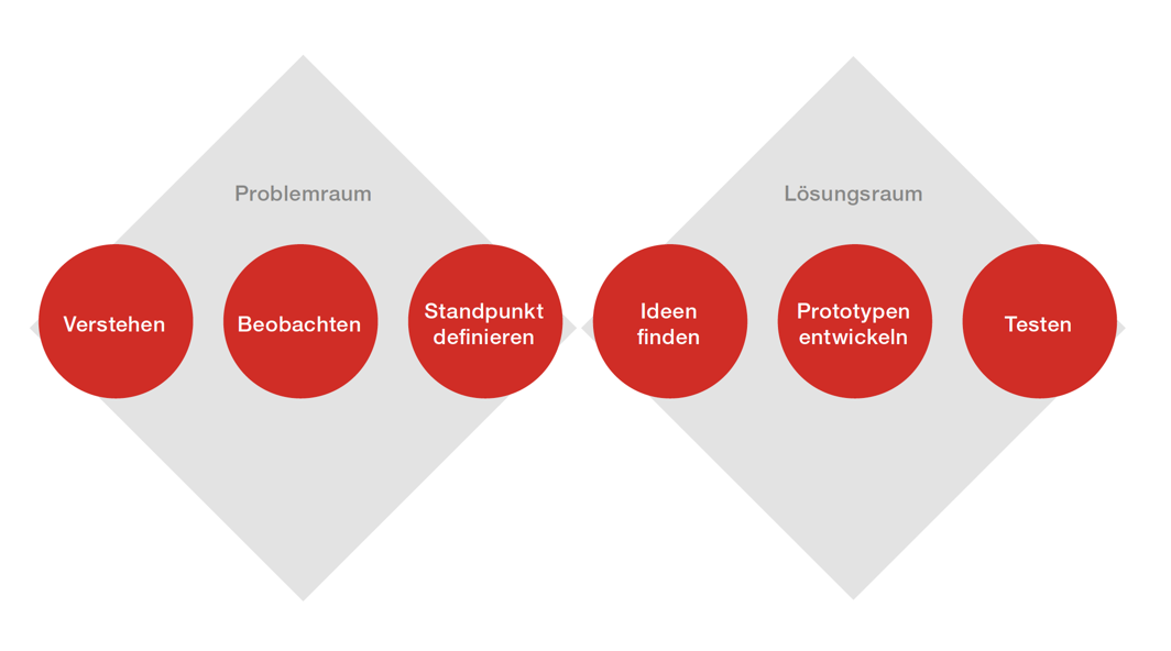 Abb. 1: Design-Thinking-Prozess (Quelle: HPI School of Design Thinking)