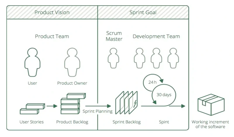 Strukturen-Scrum-Modell