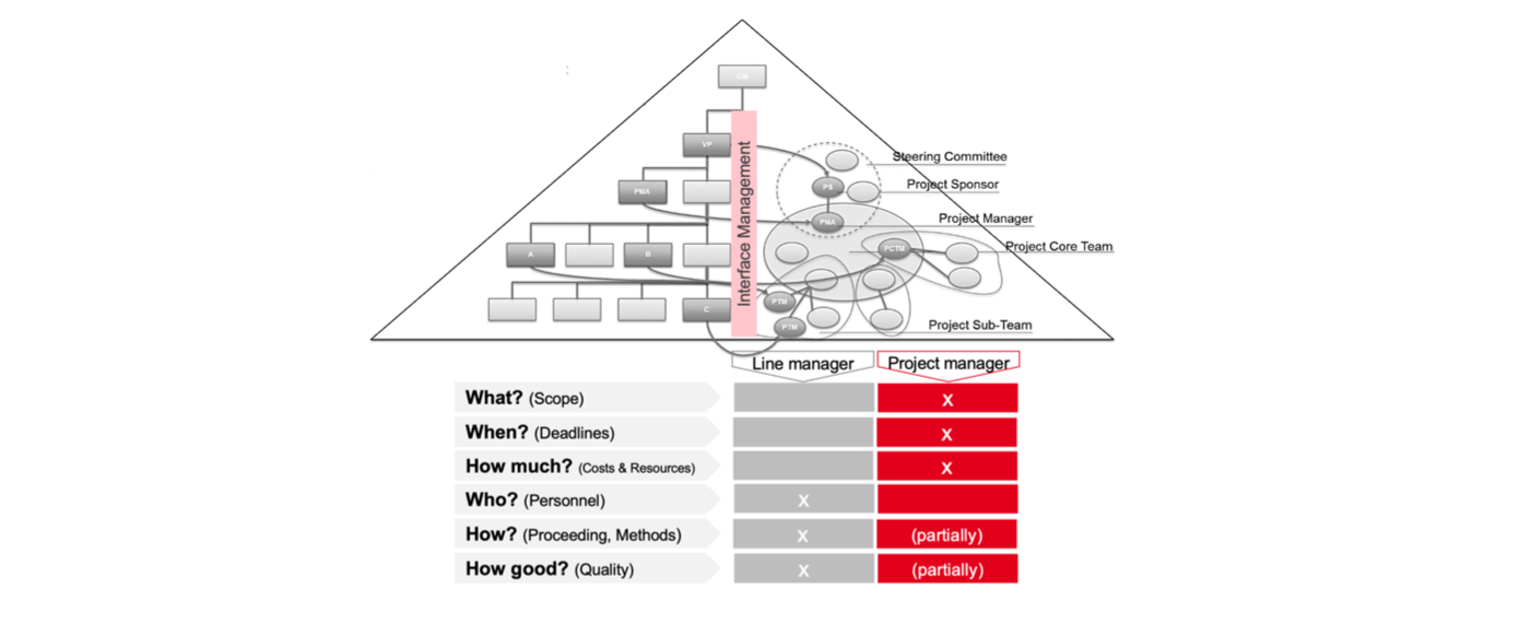 Line organization and project organization are not a contradiction