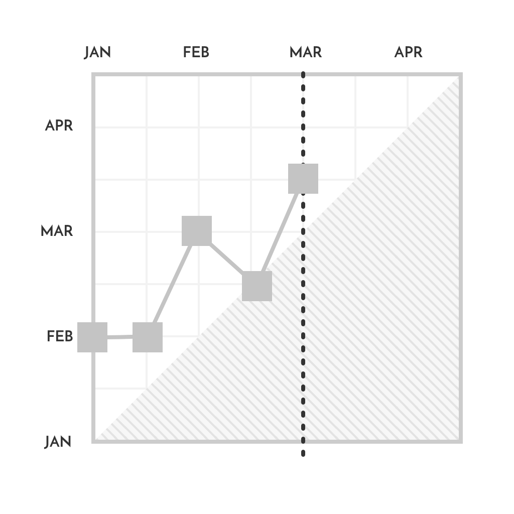 mta-unrealistisch-trenddiagramm-Meilensteintrendanalyse-Software-by-Planforge