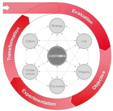 Agile-transformation-process