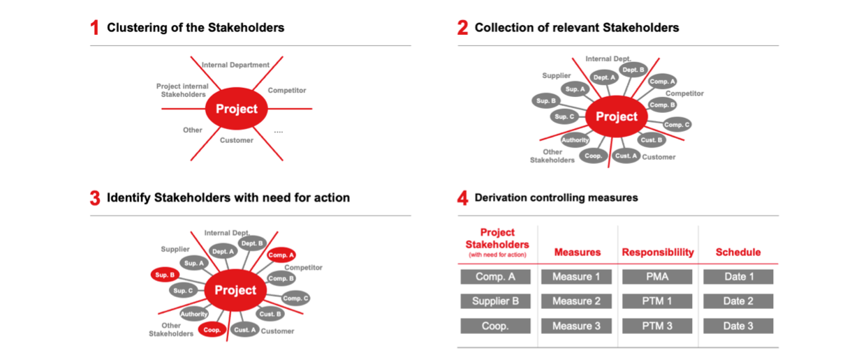 Stakeholder management in projects