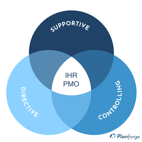 Projektmanagement Office drei Typen Software von Planforge